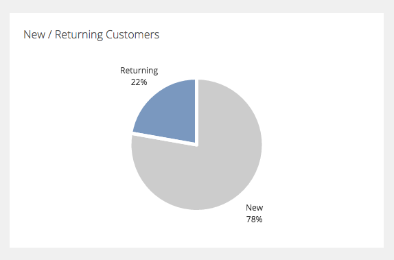 New : Returning Pie Chart