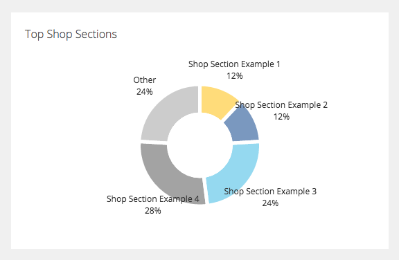 View Top Shop Sections and New / Returning Customer Data in Stats